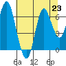 Hammond tide chart for Tuesday, July 23, 2024