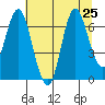 Hammond tide chart for Thursday, July 25, 2024
