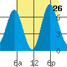 Hammond tide chart for Friday, July 26, 2024