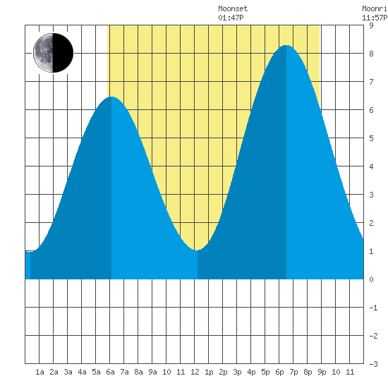 Hammond tide chart for Saturday, July 27, 2024