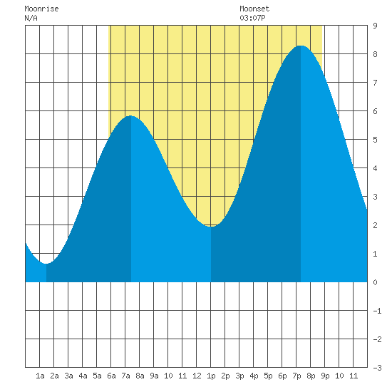 Hammond tide chart for Sunday, July 28, 2024