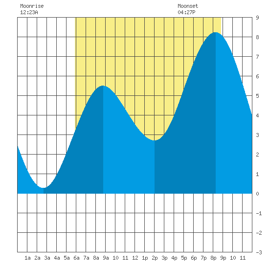 Hammond tide chart for Monday, July 29, 2024