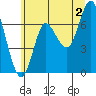 Hammond tide chart for Tuesday, July 2, 2024