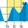 Hammond tide chart for Wednesday, July 31, 2024