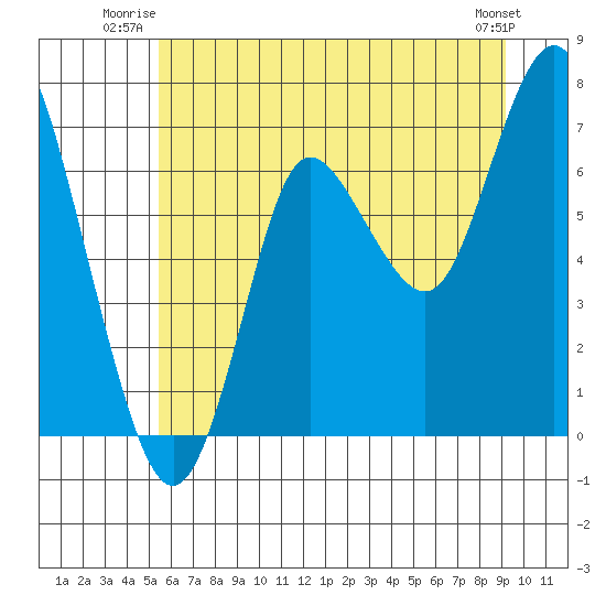 Hammond tide chart for Wednesday, July 3, 2024