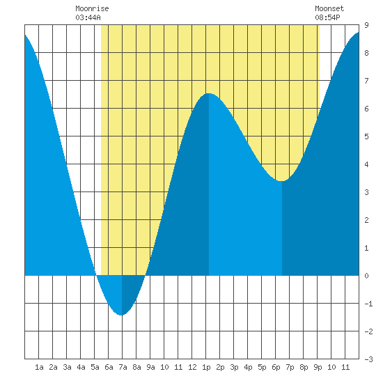 Hammond tide chart for Thursday, July 4, 2024