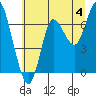 Hammond tide chart for Thursday, July 4, 2024