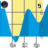 Hammond tide chart for Friday, July 5, 2024