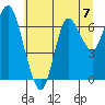 Hammond tide chart for Sunday, July 7, 2024