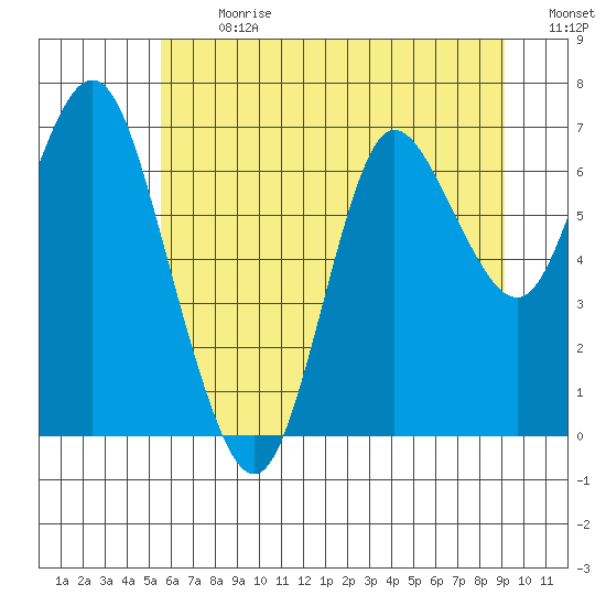 Hammond tide chart for Monday, July 8, 2024