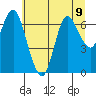 Hammond tide chart for Tuesday, July 9, 2024
