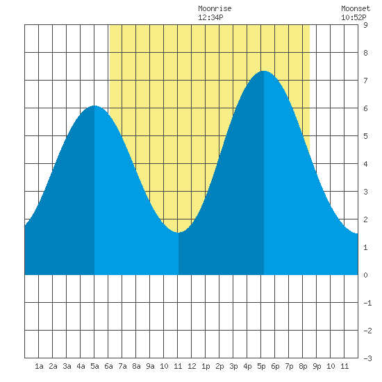 Hammond tide chart for Saturday, August 10, 2024