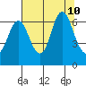 Hammond tide chart for Saturday, August 10, 2024