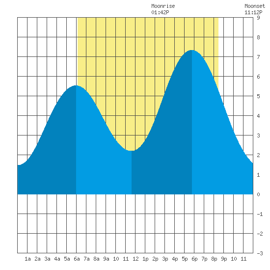 Hammond tide chart for Sunday, August 11, 2024