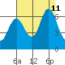 Hammond tide chart for Sunday, August 11, 2024
