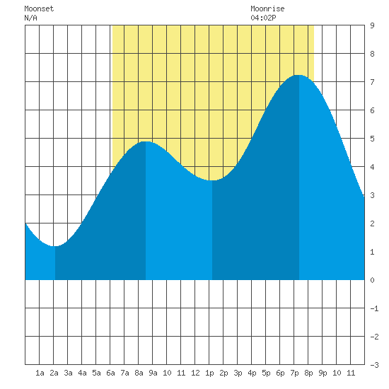 Hammond tide chart for Tuesday, August 13, 2024