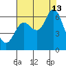 Hammond tide chart for Tuesday, August 13, 2024