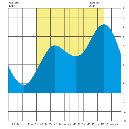 Hammond tide chart for Wednesday, August 14, 2024