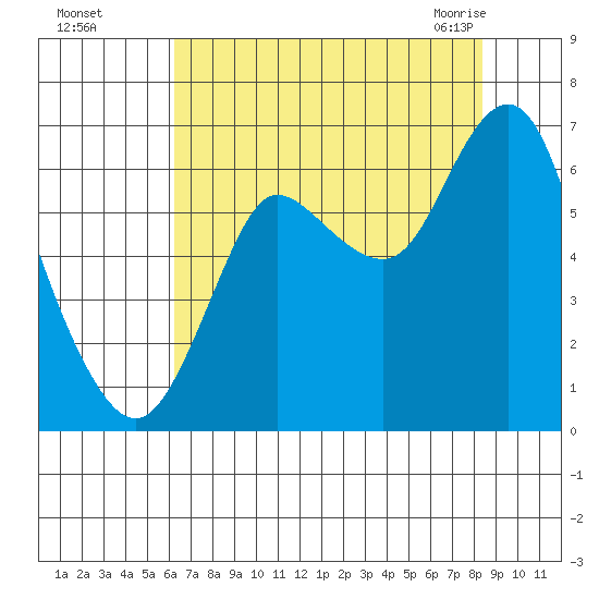 Hammond tide chart for Thursday, August 15, 2024