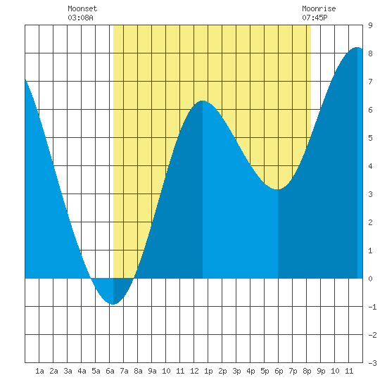 Hammond tide chart for Saturday, August 17, 2024