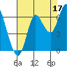 Hammond tide chart for Saturday, August 17, 2024