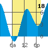 Hammond tide chart for Sunday, August 18, 2024
