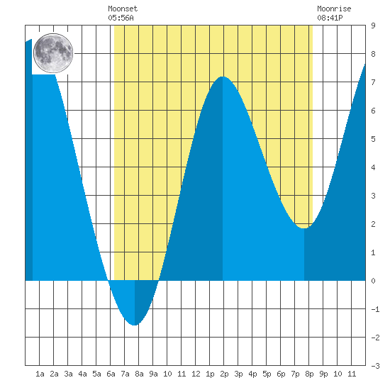 Hammond tide chart for Monday, August 19, 2024