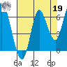 Hammond tide chart for Monday, August 19, 2024