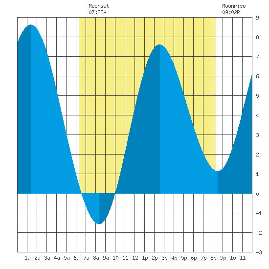 Hammond tide chart for Tuesday, August 20, 2024