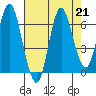 Hammond tide chart for Wednesday, August 21, 2024