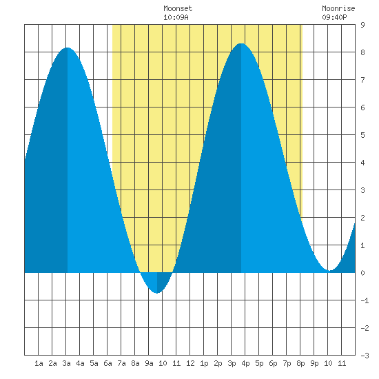 Hammond tide chart for Thursday, August 22, 2024
