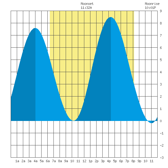 Hammond tide chart for Friday, August 23, 2024