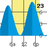 Hammond tide chart for Friday, August 23, 2024