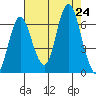 Hammond tide chart for Saturday, August 24, 2024