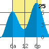 Hammond tide chart for Sunday, August 25, 2024