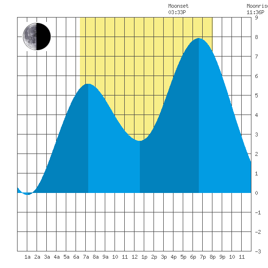 Hammond tide chart for Monday, August 26, 2024