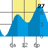 Hammond tide chart for Tuesday, August 27, 2024