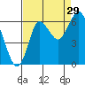 Hammond tide chart for Thursday, August 29, 2024