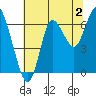 Hammond tide chart for Friday, August 2, 2024