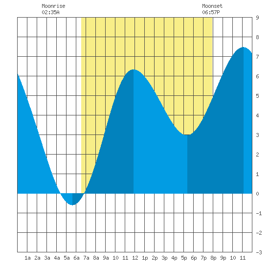 Hammond tide chart for Friday, August 30, 2024