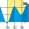 Hammond tide chart for Friday, August 30, 2024