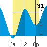 Hammond tide chart for Saturday, August 31, 2024
