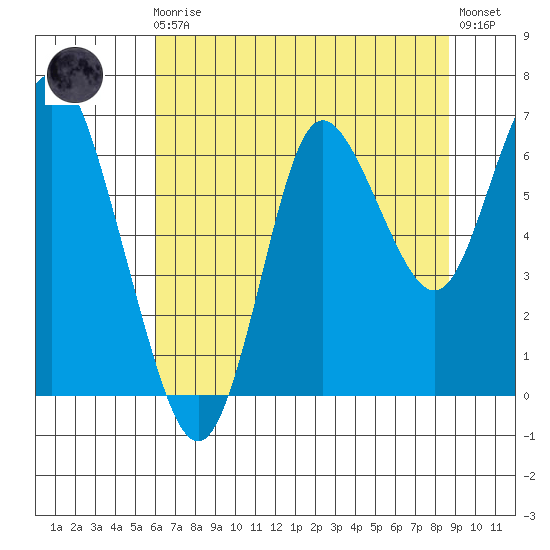 Hammond tide chart for Sunday, August 4, 2024