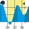 Hammond tide chart for Sunday, August 4, 2024