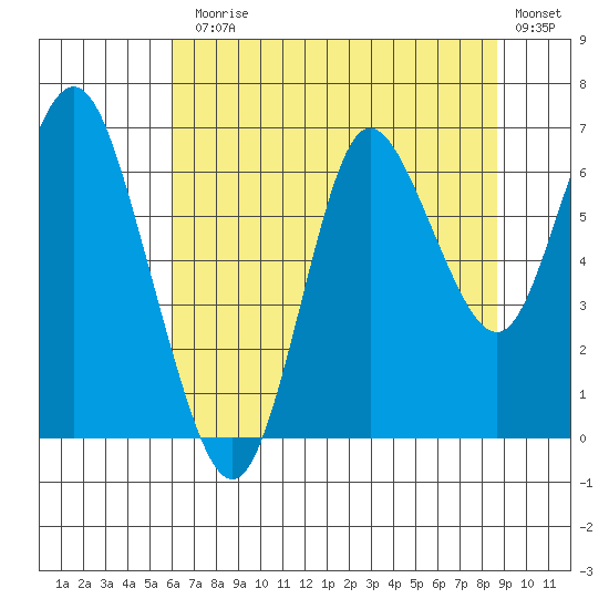 Hammond tide chart for Monday, August 5, 2024