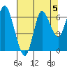 Hammond tide chart for Monday, August 5, 2024