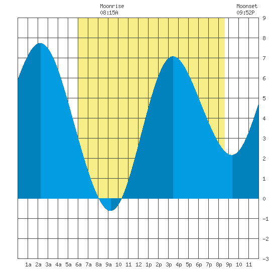 Hammond tide chart for Tuesday, August 6, 2024