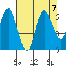Hammond tide chart for Wednesday, August 7, 2024