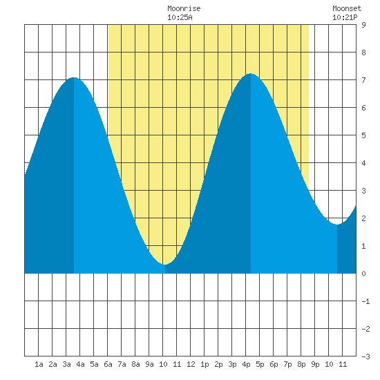Hammond tide chart for Thursday, August 8, 2024