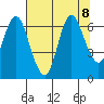 Hammond tide chart for Thursday, August 8, 2024